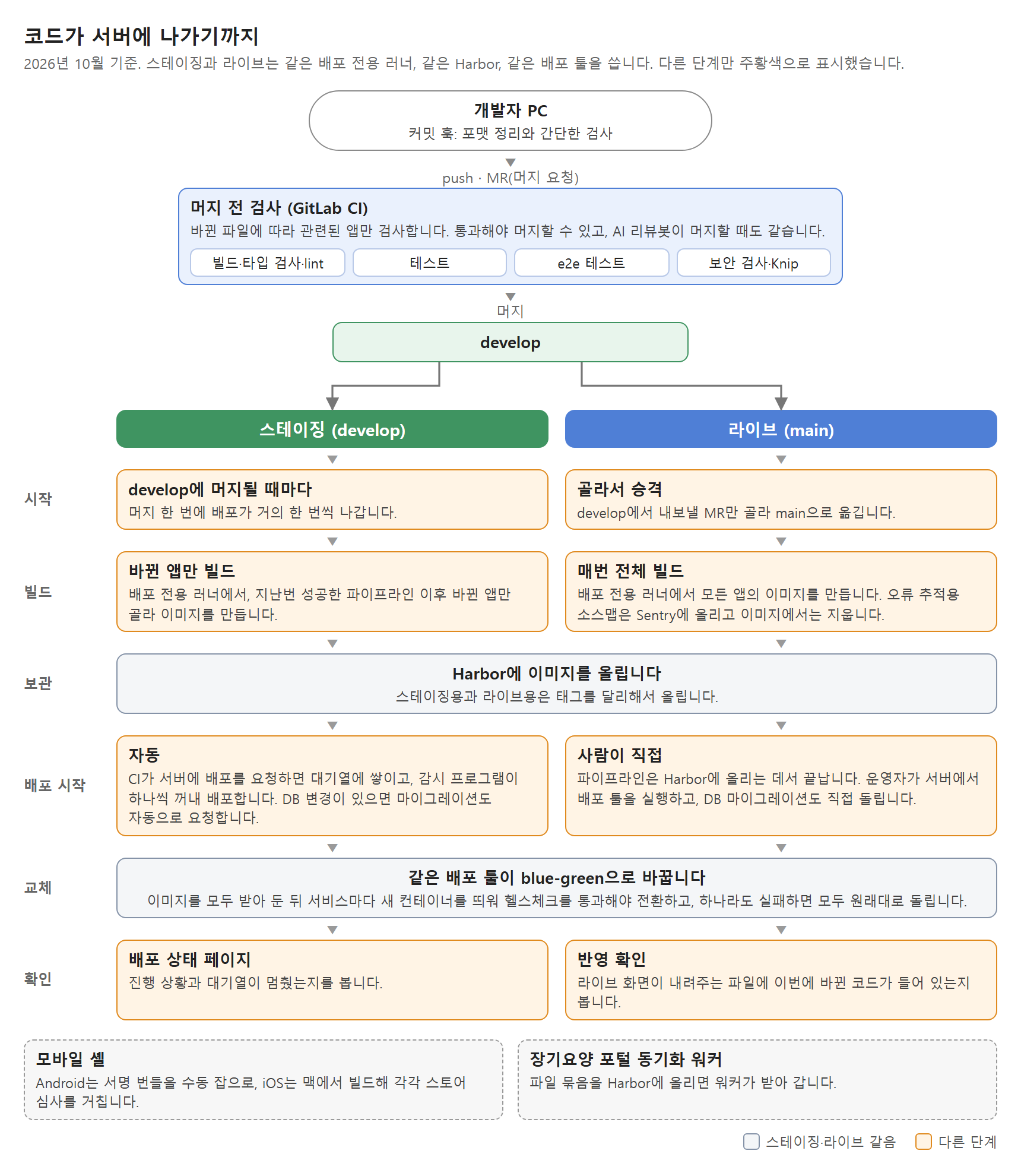 코드가 서버에 나가기까지