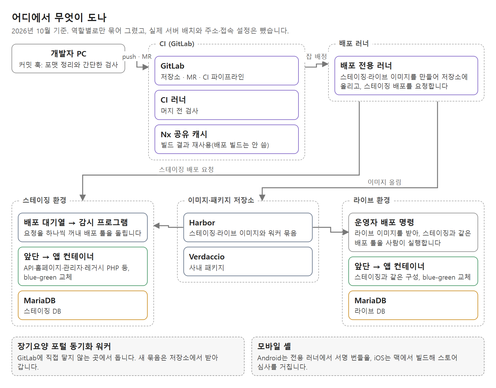 어디에서 무엇이 도나