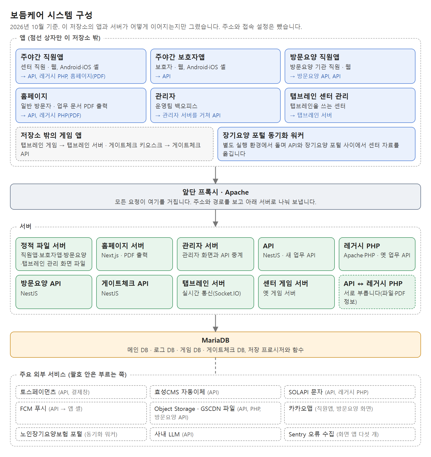 보듬케어 시스템 구성